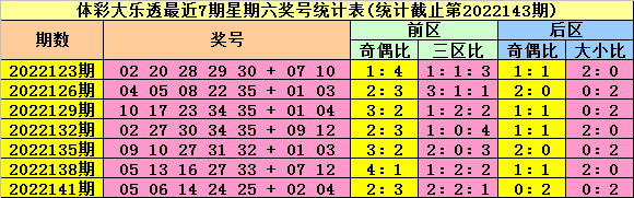 144期陆白秋大乐透预测奖号：9+3小复式参考