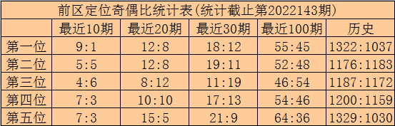 144期林啸大乐透预测奖号：前后区奇偶比分析