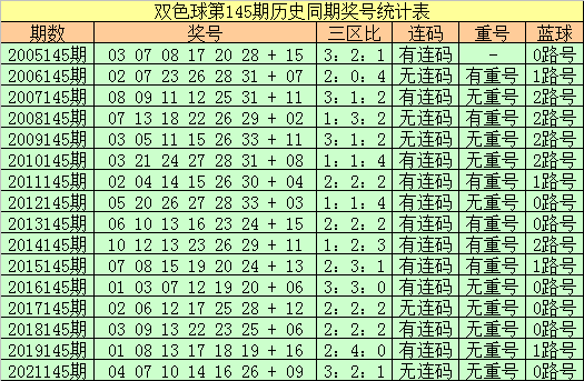 145期王朝天双色球预测奖号：红球重号连码分析