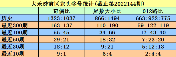 145期陈冰大乐透预测奖号：奇偶比大小比012路比