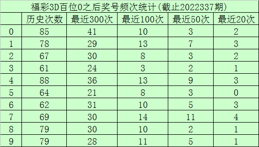 >338期玫瑰福彩3D预测奖号：百位十位个位杀号