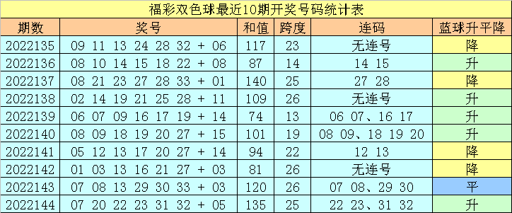 145期王天财双色球预测奖号：龙头凤尾连码和值