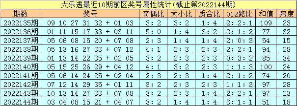 145期孔阳大乐透预测奖号：定位奖号属性分析