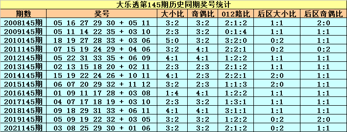 145期小王子大乐透预测奖号：5+2单挑一注参考