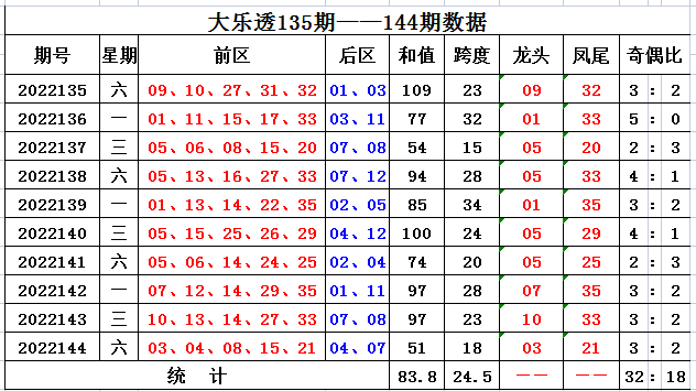 >145期齐雅大乐透预测奖号：8+3小复式参考