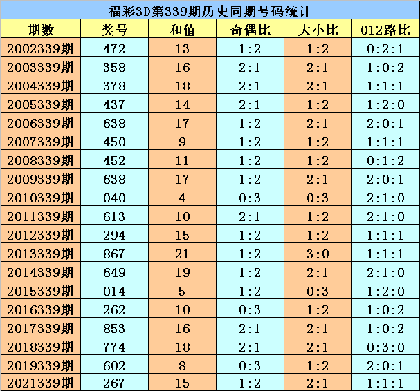 339期花荣福彩3D预测奖号：复式六码组六参考