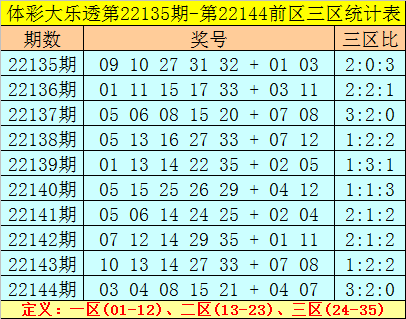 145期老郑大乐透预测奖号：首号球尾号球分析