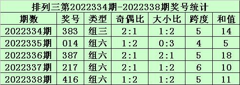 >339期秀才排列三预测奖号：奇偶大小跨度和值