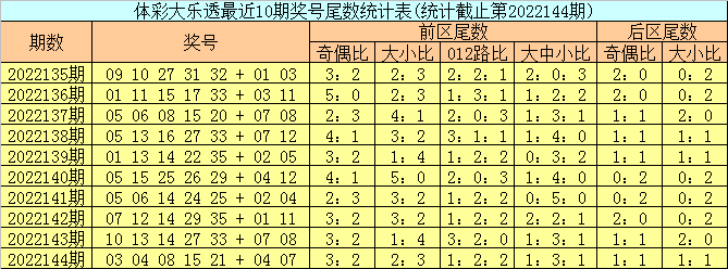 145期邵老爷大乐透预测奖号：奖号尾数定位分析