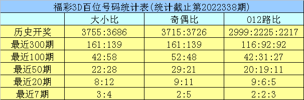 339期龙九福彩3D预测奖号：大小比奇偶比分析