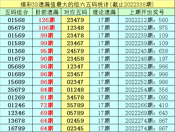 339期李白石福彩3D预测奖号：五码组六遗漏分析