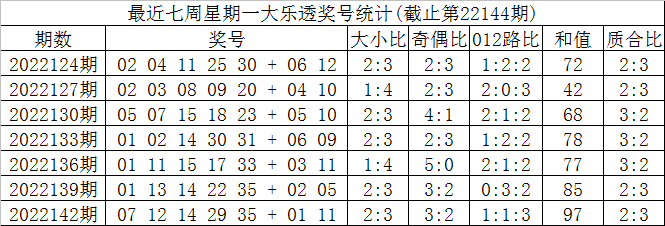 145期叶志荣大乐透预测奖号：大小比奇偶比分析