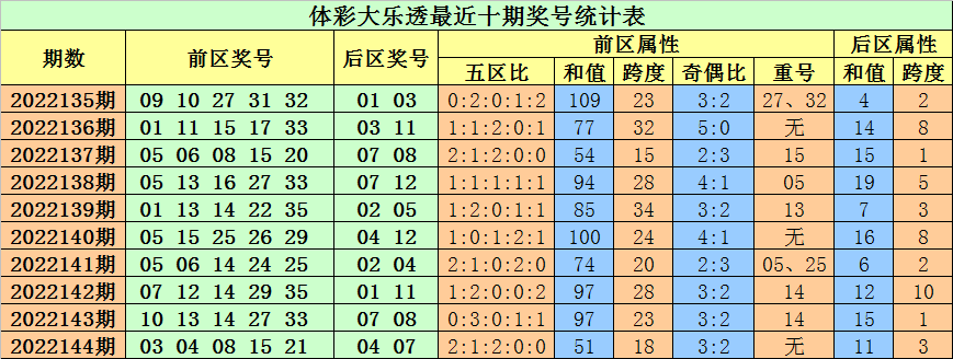 145期小易大乐透预测奖号：8+2小复式参考