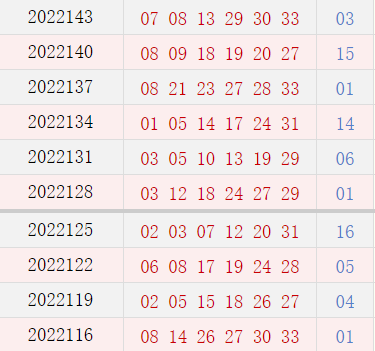 双色球近10期周二奖号分布：红球08连开3期