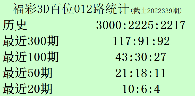 340期黑天鹅福彩3D预测奖号：组六复式参考