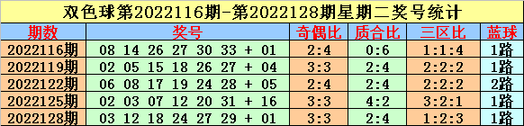 146期英豪双色球预测奖号：关注红球同尾号码