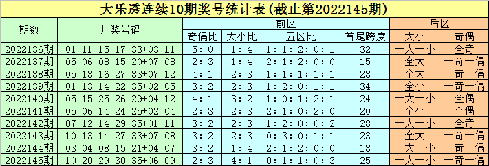 146期豹子头大乐透预测奖号：前区龙头判断