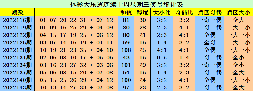 146期大鹏大乐透预测奖号：前区首尾两码参考