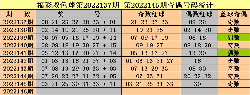 146期钟天双色球预测奖号：红球奇偶比分析