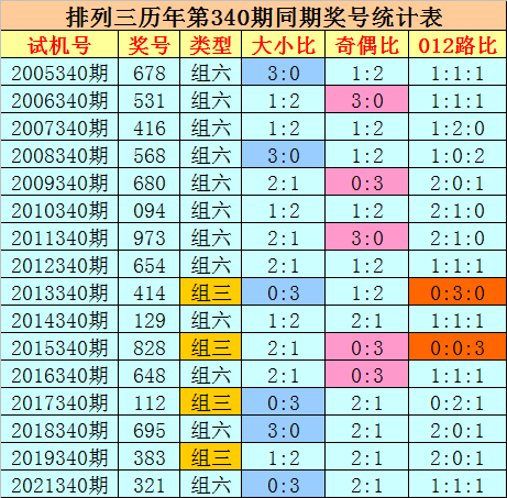 340期刘科排列三预测奖号：号码个数分析