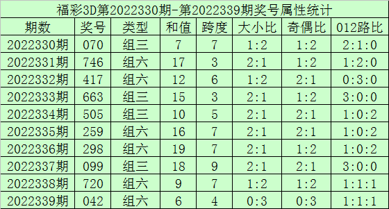 >340期海天福彩3D预测奖号：和尾大小分析