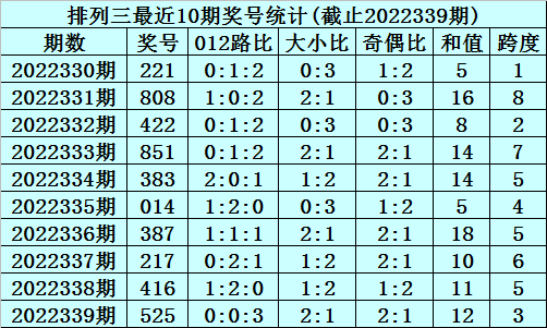 340期李笑岚排列三预测奖号：百十位差推荐