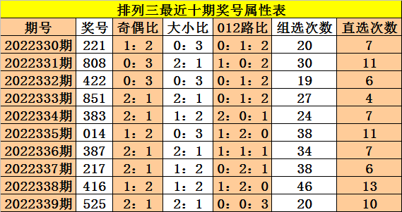 >340期成毅排列三预测奖号：个位走势