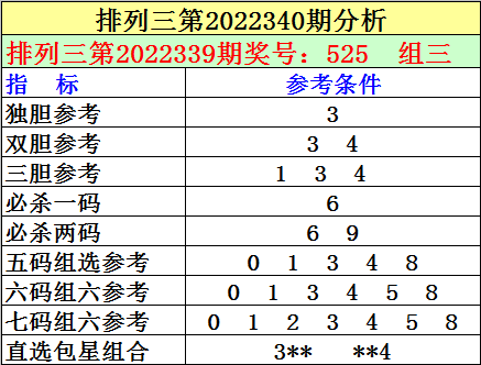 340期刘明排列三预测奖号：本期独胆参考