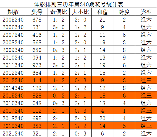 340期唐龙排列三预测奖号：直选组合参考