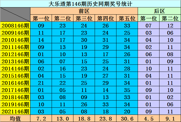 146期李阳大乐透预测奖号：前区杀8码推荐