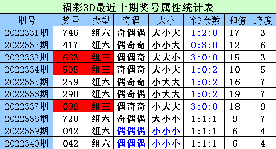 341期财迷福彩3D预测奖号：个位十位百位分析