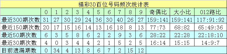 >341期沧海福彩3D预测奖号：个位分析