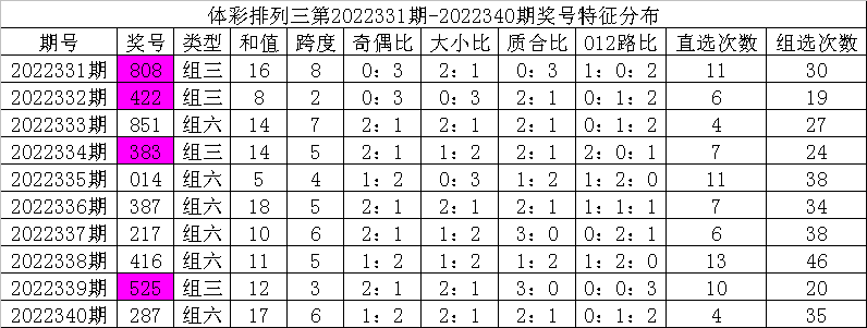 341期彩鱼排列三预测奖号：大小+奇偶分析