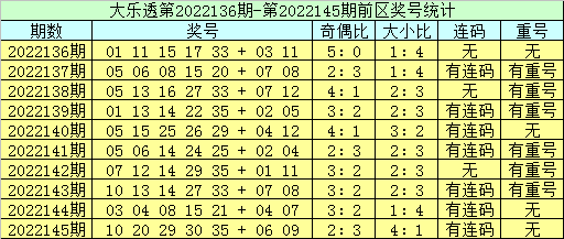 146期李员外大乐透预测奖号：后区大范围参考