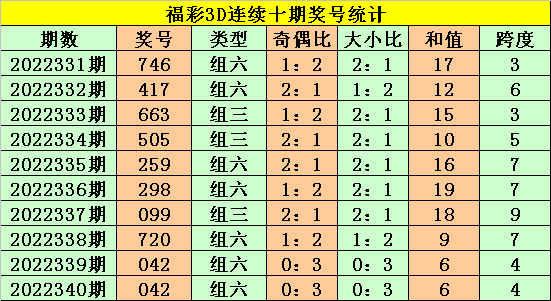 >341期老杨福彩3D预测奖号：精选一注推荐