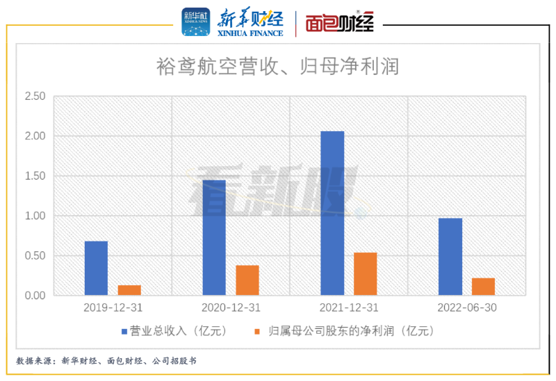 裕鸢航空：毛利率及研发费用占比均低于行业均值 