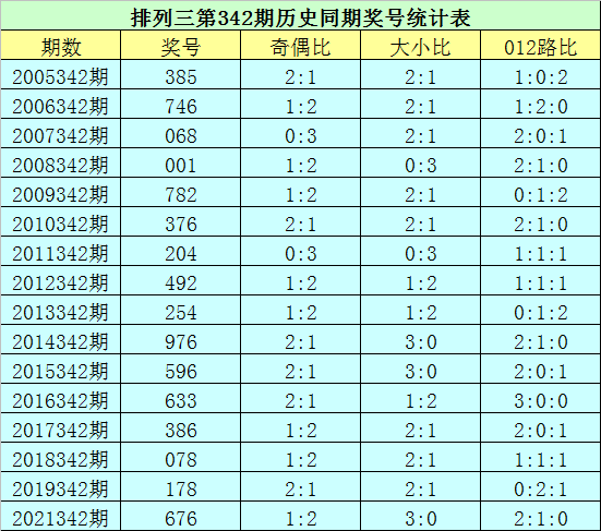 >342期花荣排列三预测奖号：精选一注直选