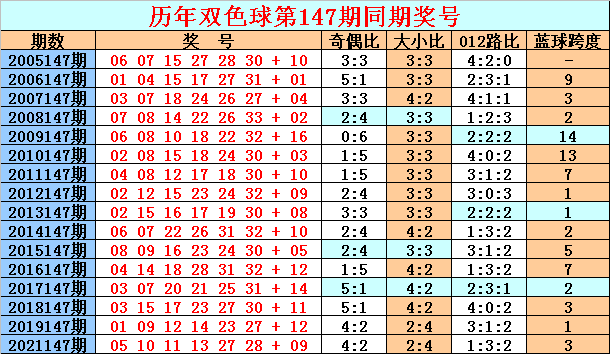 147期天星双色球预测奖号：奇偶比大小比分析