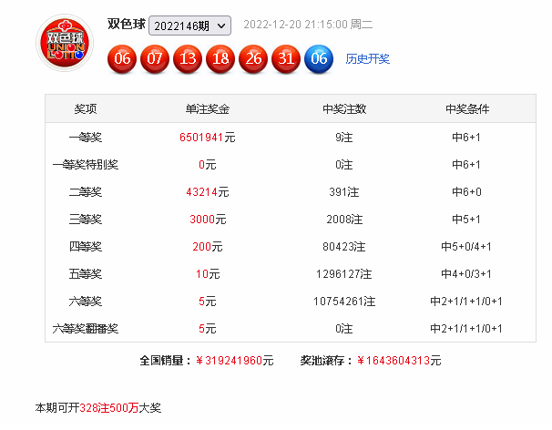 >147期虎哥双色球预测奖号：首号球尾号球连号和值