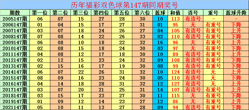 >147期金鹏双色球预测奖号：连码重号和值分析