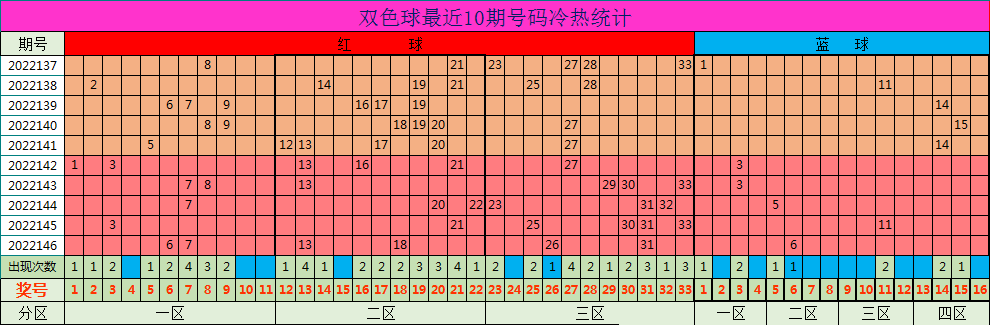 >147期小七双色球预测奖号：热码温码冷码分析