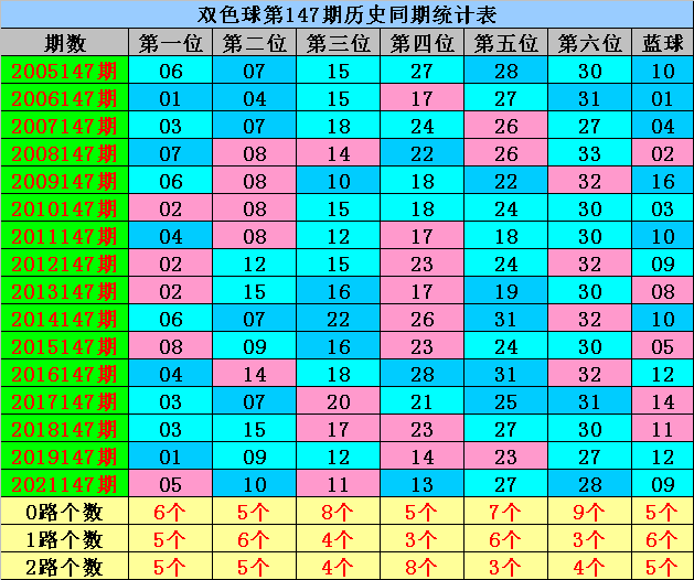 >147期威哥双色球预测奖号：历史同期012路分析