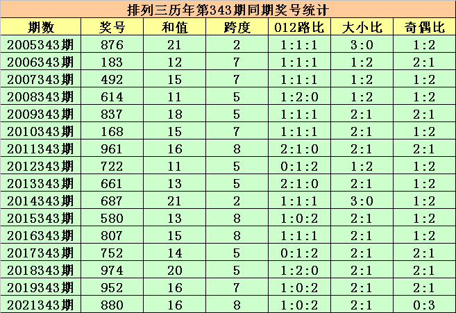 343期程三亮排列三预测奖号：独胆杀号和复式组六