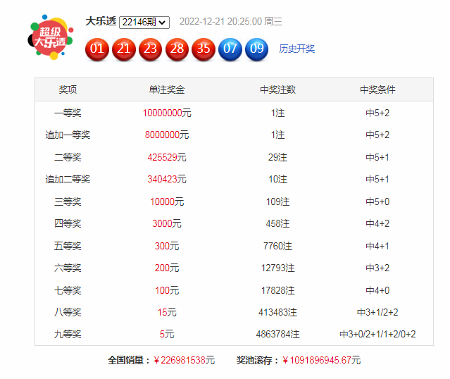 147期林必立大乐透预测奖号：奖号定位分析