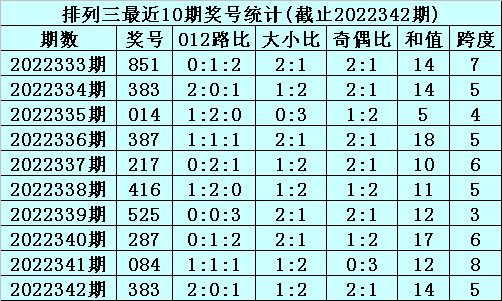 343期李笑岚排列三预测奖号：奇偶比大小比跨度