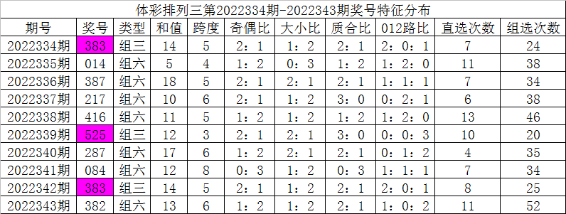 344期彩鱼排列三预测奖号：百位十位个位分析