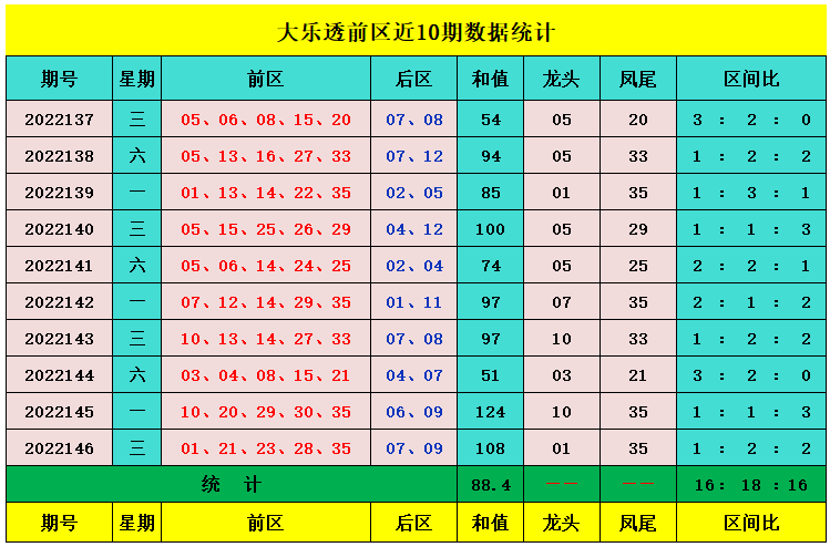 >147期元宝大乐透预测奖号：龙头凤尾三区比