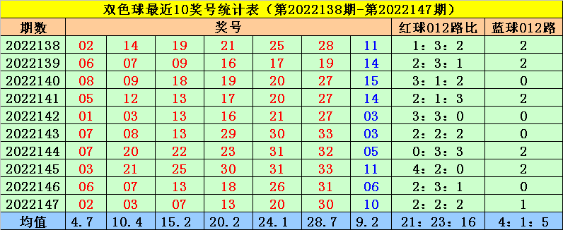 148期菲姐双色球预测奖号：红球蓝球012路比