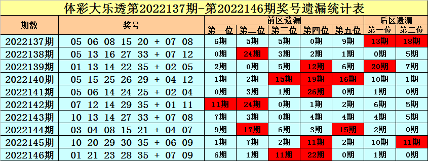 147期王朝天大乐透预测奖号：前后区遗漏分析