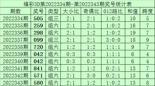 344期何尚福彩3D预测奖号：单挑一注直选推荐